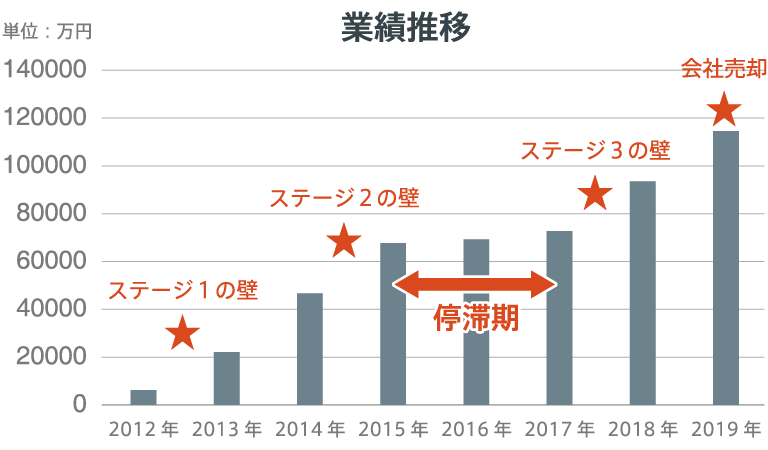 年商10億円企業をゼロから創り上げて会社売却した方法